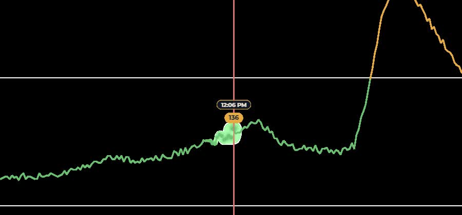 Close-up of the glucose trace moving as the birthday-cake day plays
