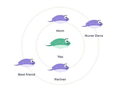 Support Network Mapper, an interactive in this guide, with stingray characters for you and your support people