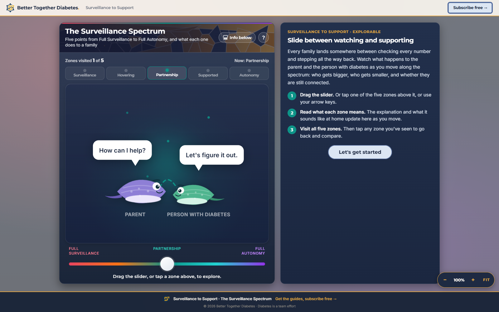 The Surveillance Spectrum open in the browser: a slider from Full Surveillance to Full Autonomy, set at Partnership